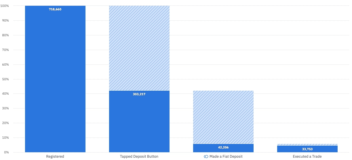 Deposit funnel chart from registered users to deposit tap, completed deposit, and executed trade