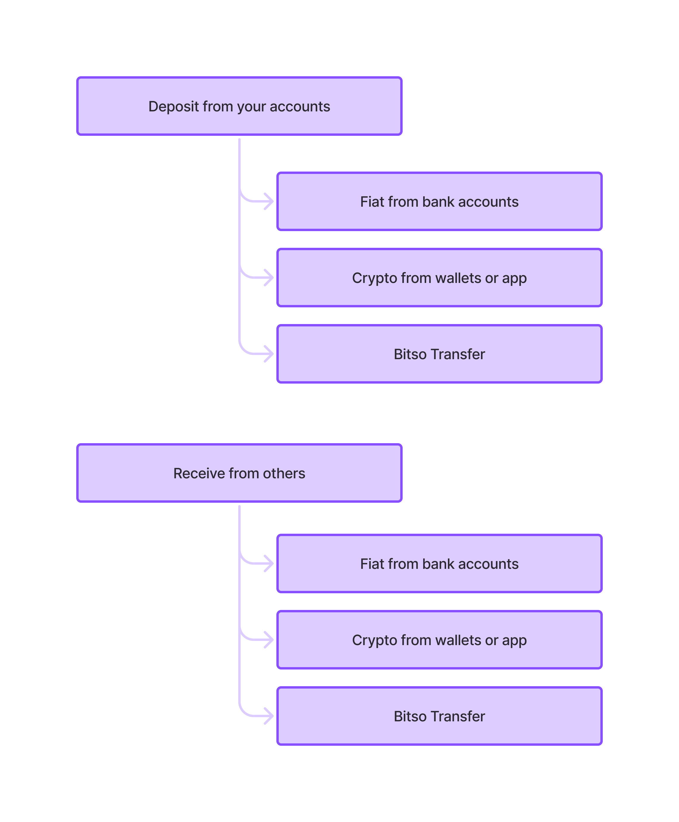 IA diagram: your accounts vs others