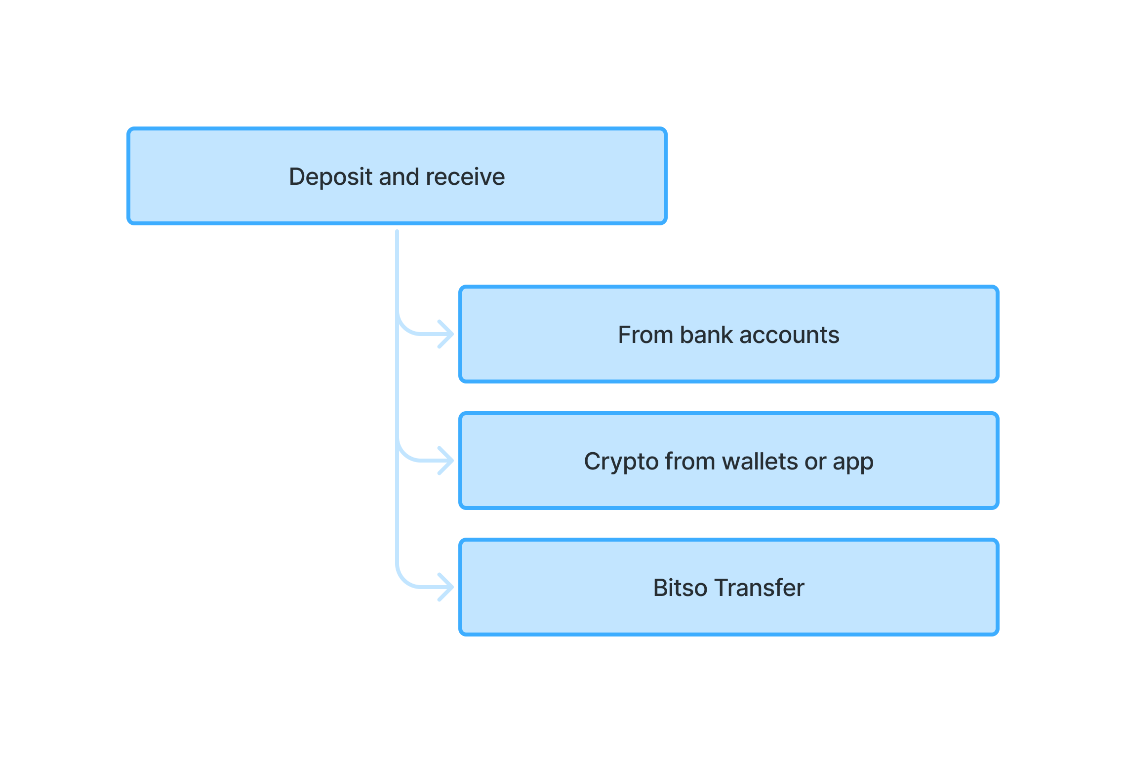 IA diagram: banks, wallets, and Bitso transfer