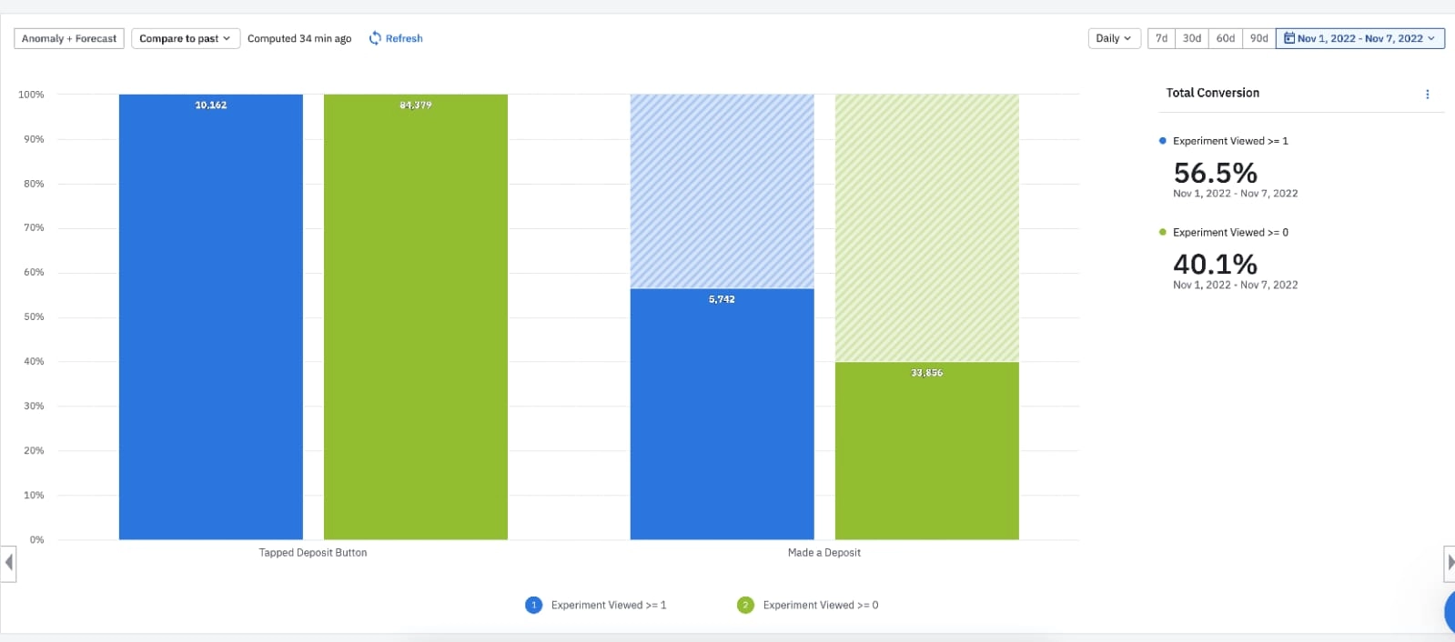 A/B test results comparing control and experiment deposit conversion rates