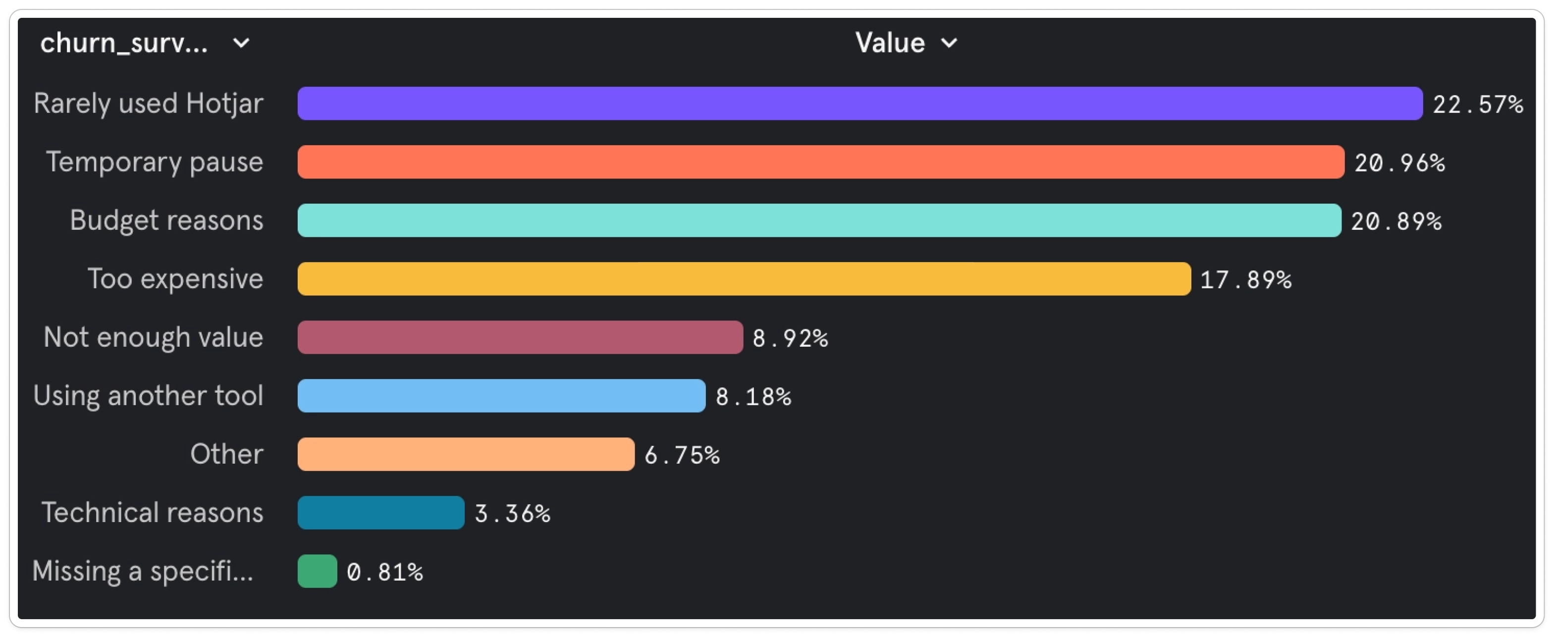 Churn survey chart showing the largest cancellation reasons