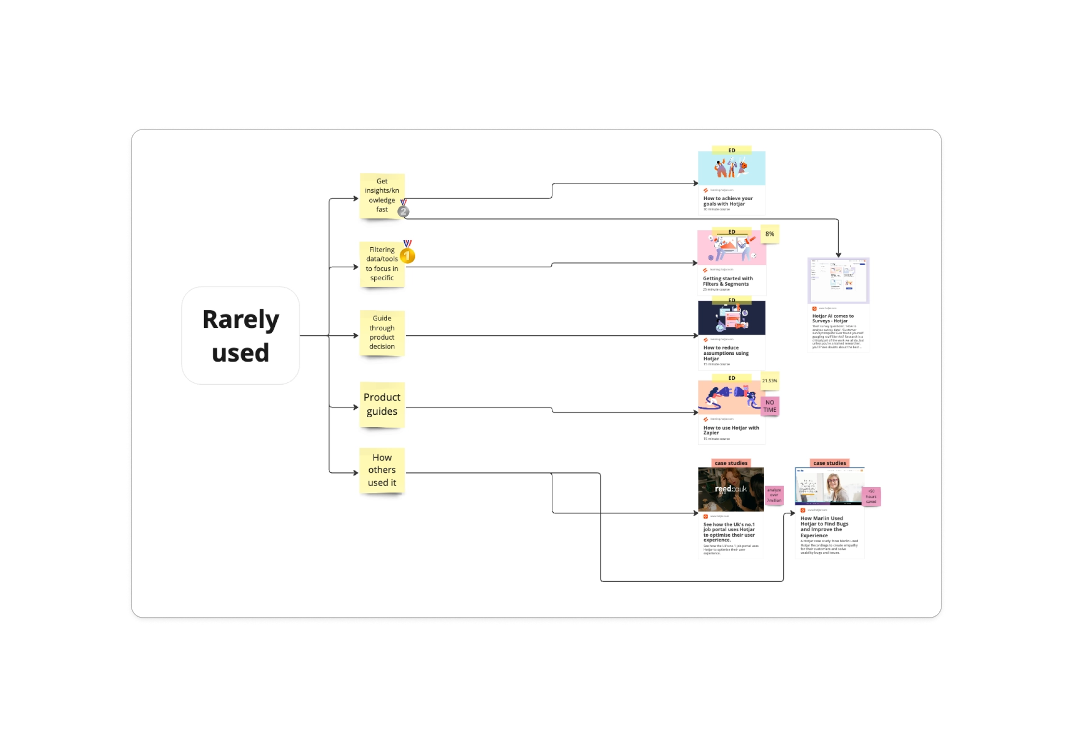 Communication strategy flow for rarely used Hotjar users