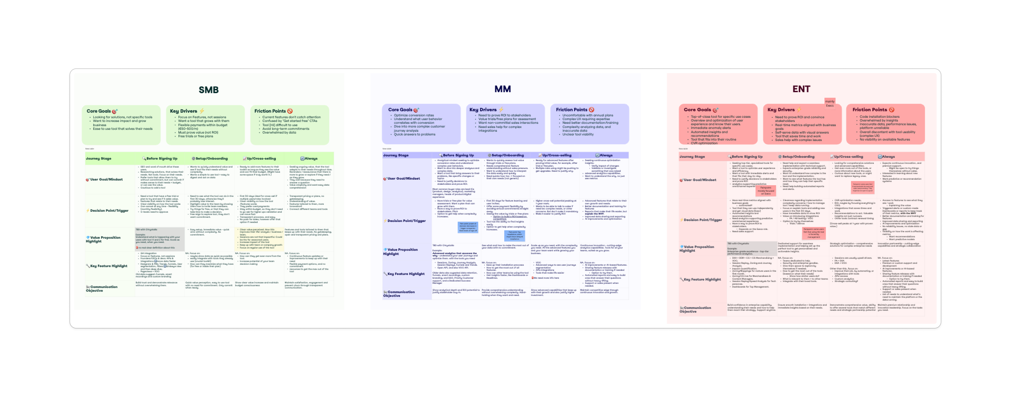 Segment Communication Canvas overview showing SMB, Mid-Market, and Enterprise guidance